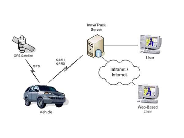 Working principle of GPS vehicle navigation system